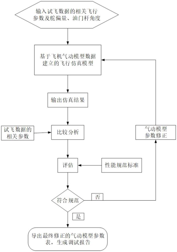 一種飛機(jī)仿真模型校核方法與流程