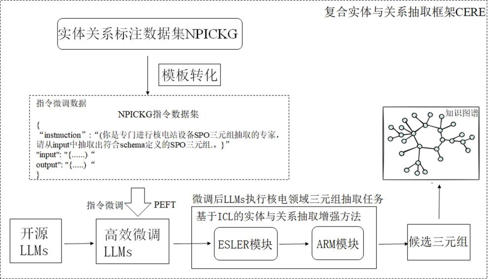 一種適用于電力領域的復合實體關系抽取方法與流程