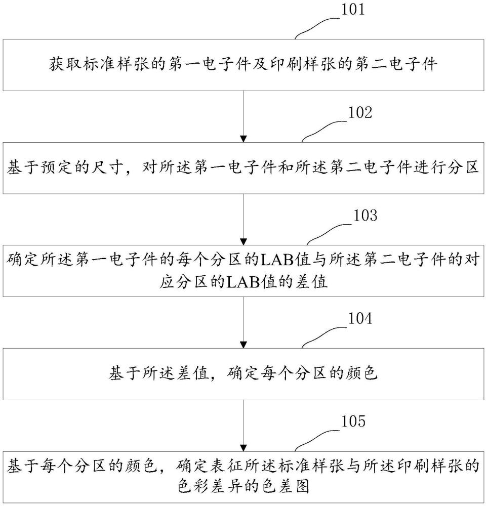 確定印刷品色彩差異的方法、裝置、設(shè)備和介質(zhì)與流程