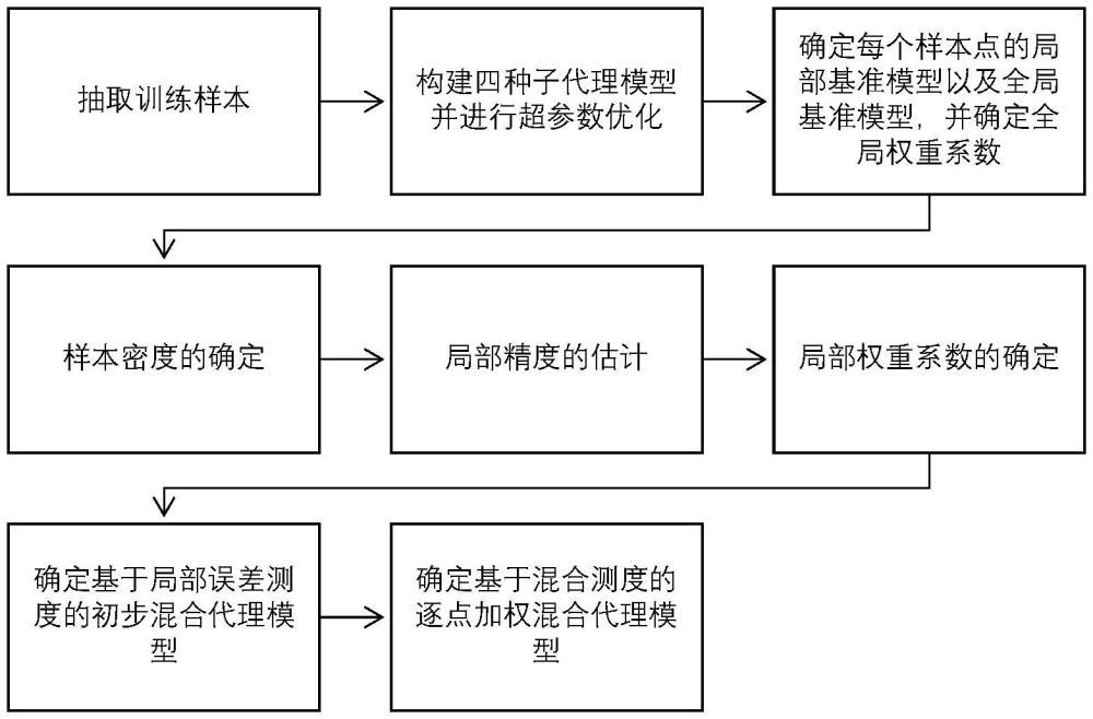 一種基于混合測(cè)度的逐點(diǎn)加權(quán)混合代理模型的建模方法