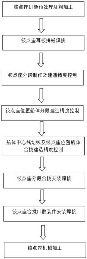 一種大型起重機(jī)臂架鉸點(diǎn)建造工藝的制作方法