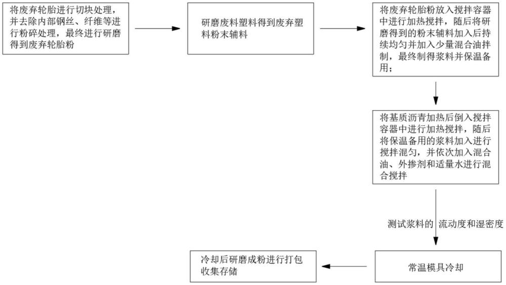 一種復(fù)合改性瀝青橡膠粉配方及其制備方法與流程