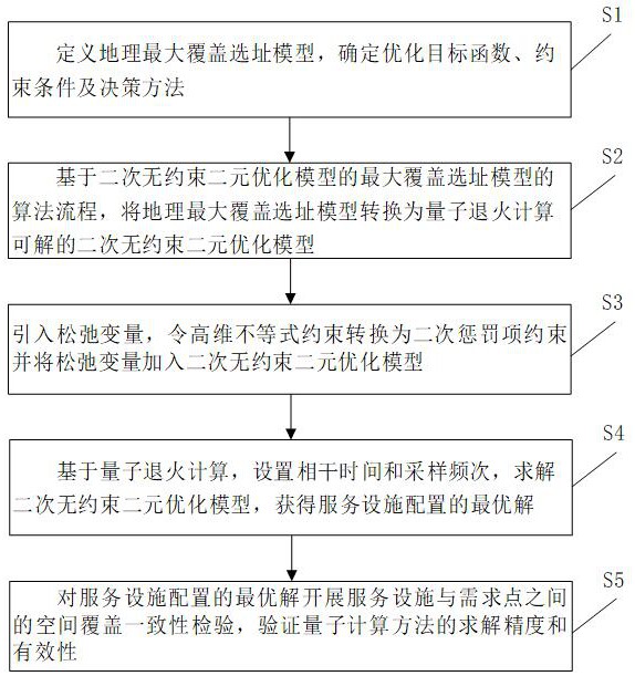 一種基于量子計算的地理選址方法