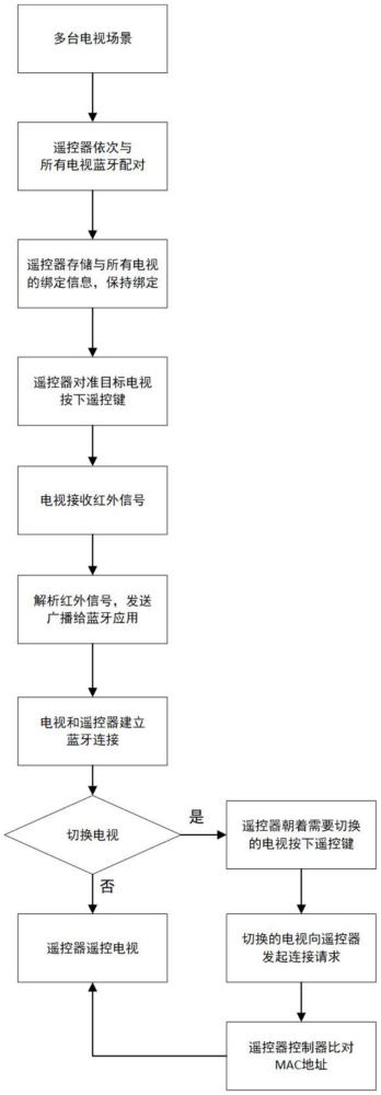 單個(gè)遙控器獨(dú)立操控多臺(tái)電視的方法和系統(tǒng)與流程