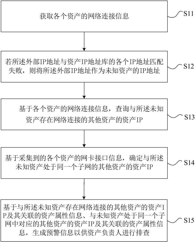 資產識別和排查方法、裝置、設備及存儲介質與流程