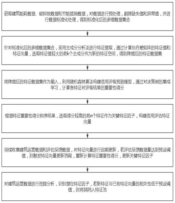 一種基于數(shù)據(jù)分析的建筑低碳運營管理方法與流程