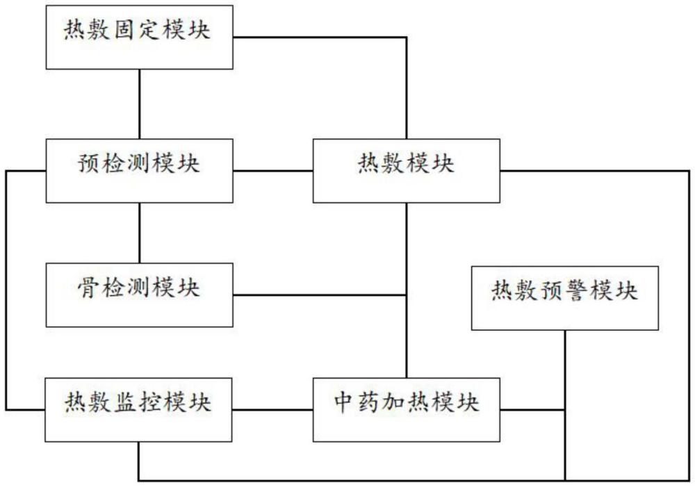 一種基于可視化監(jiān)控的智能骨科中藥熱敷輔助裝置