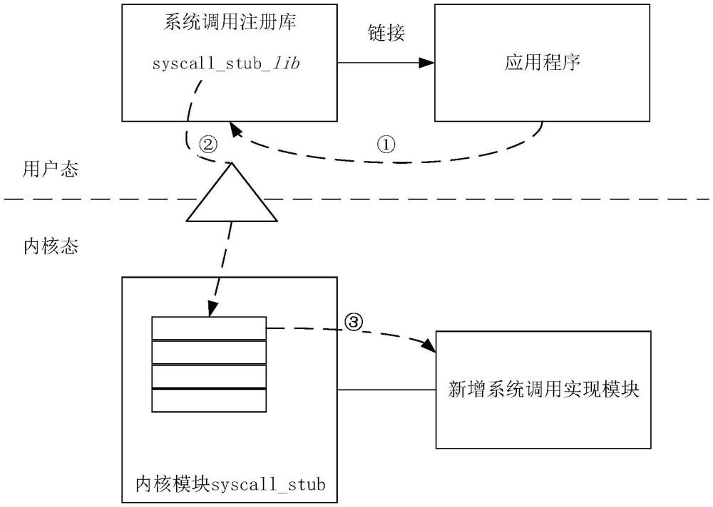 系統(tǒng)調(diào)用處理方法、裝置、系統(tǒng)、設備、介質(zhì)及程序產(chǎn)品與流程