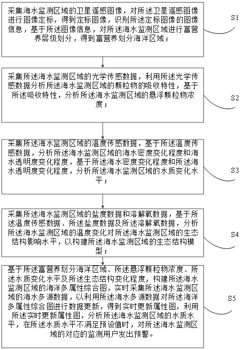 基于自動(dòng)多源數(shù)據(jù)同化的海水水質(zhì)監(jiān)測方法及系統(tǒng)與流程