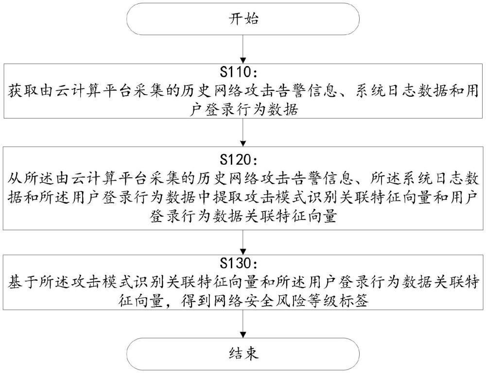 基于云計(jì)算的網(wǎng)絡(luò)安全風(fēng)險(xiǎn)控制方法、裝置和電子設(shè)備與流程