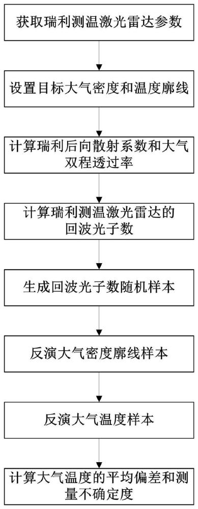 基于蒙特卡洛法的瑞利測溫激光雷達計量特性評定方法與流程