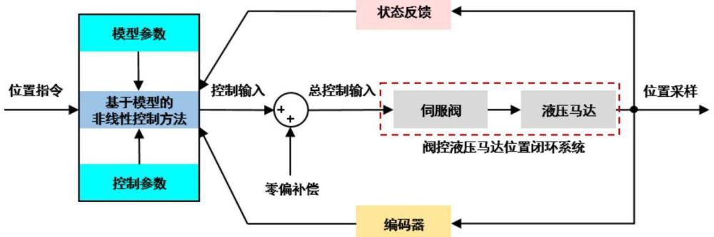 基于伺服閥零偏辨識補償?shù)囊簤何恢瞄]環(huán)系統(tǒng)非線性控制方法及其實現(xiàn)系統(tǒng)