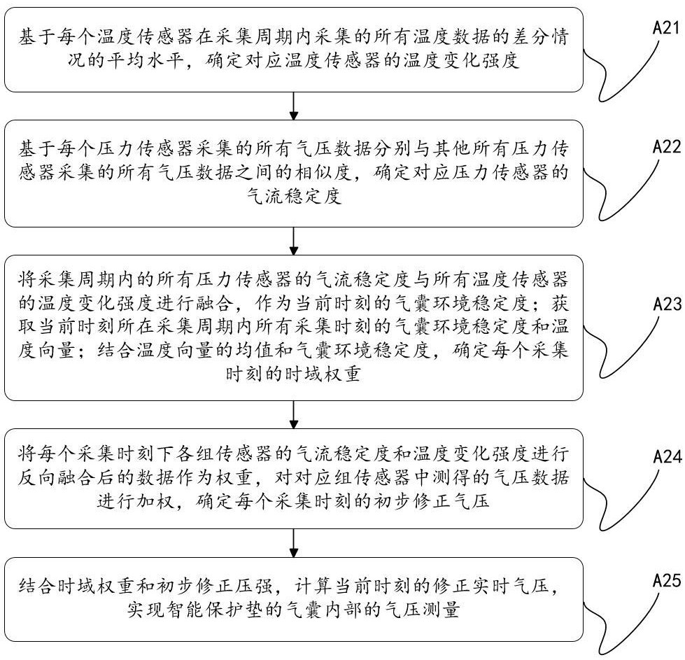 一種智能保護(hù)墊的氣壓檢測(cè)方法、裝置及系統(tǒng)