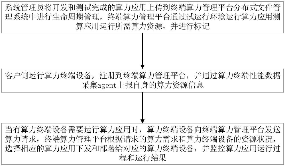 一種終端算力調(diào)度系統(tǒng)的制作方法