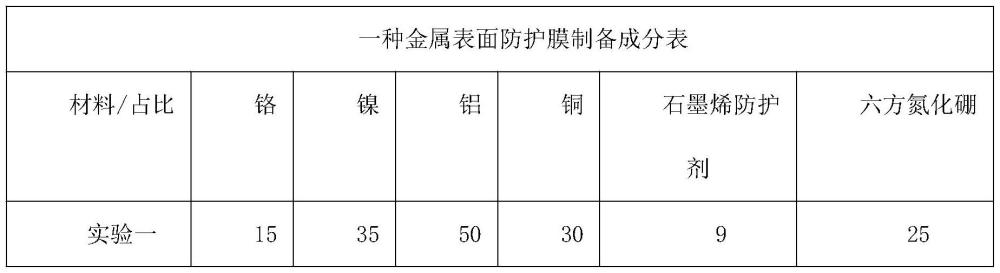 一種金屬表面防護膜制備方法