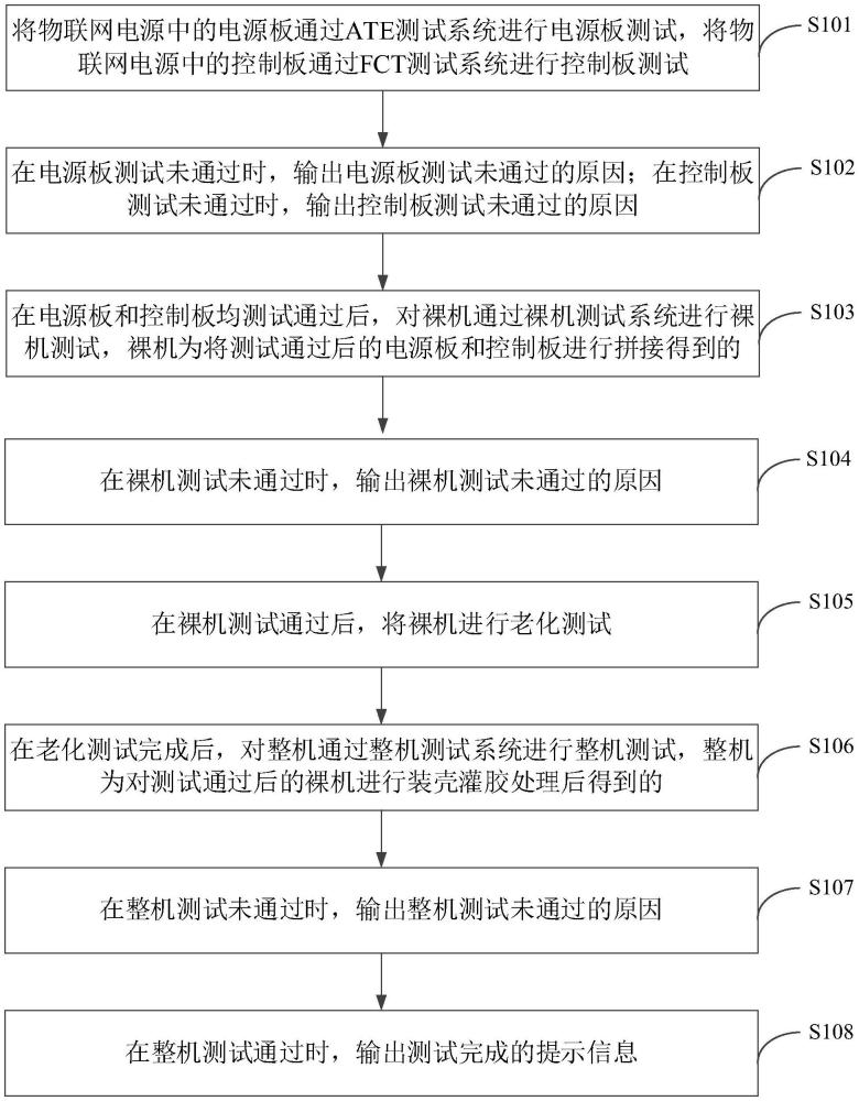 物聯(lián)網(wǎng)電源測(cè)試方法及裝置與流程