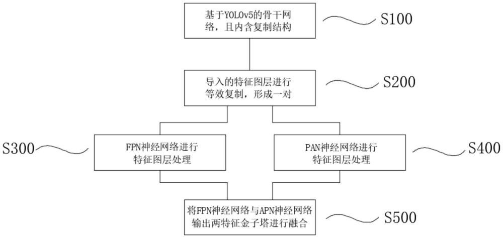 一種含有FPN與PAN結(jié)構(gòu)的特征融合網(wǎng)絡(luò)的制作方法