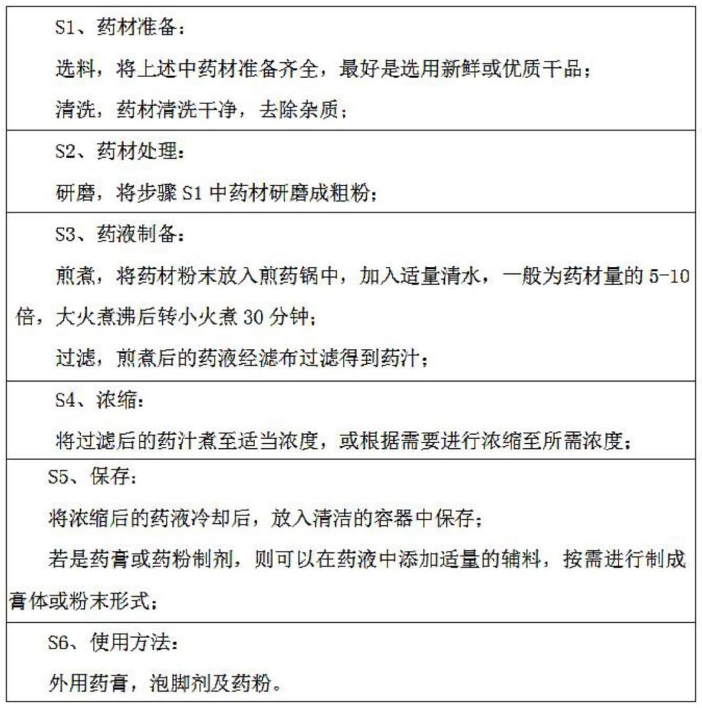 一種祛風(fēng)除濕、治療足癬的中藥組合物及其制備方法與流程