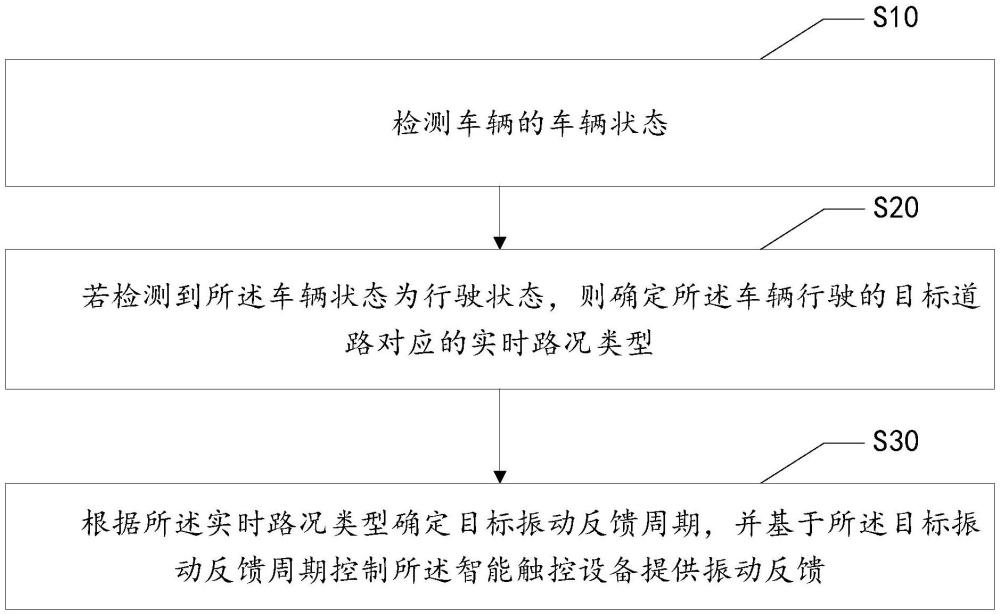 振動(dòng)反饋控制方法、智能座艙、車(chē)輛及存儲(chǔ)介質(zhì)與流程