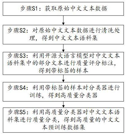 預(yù)訓(xùn)練數(shù)據(jù)集構(gòu)建方法、訓(xùn)練方法、設(shè)備、介質(zhì)及產(chǎn)品與流程