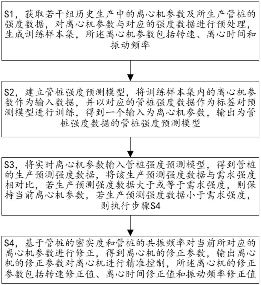 用于管樁離心工藝的離心機(jī)參數(shù)的精準(zhǔn)控制方法及系統(tǒng)與流程