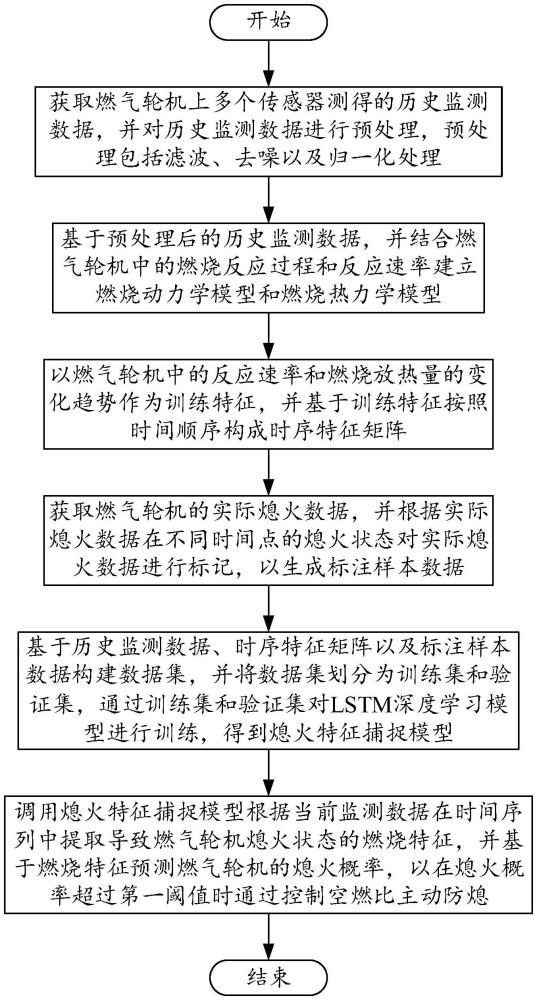 一種航改型燃?xì)廨啓C(jī)主動防熄火控制方法與流程