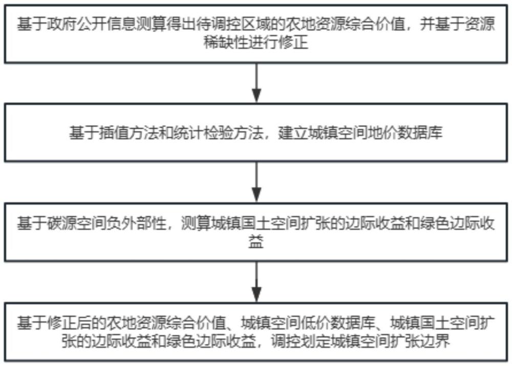 一種城鎮(zhèn)國土空間擴(kuò)張一體化調(diào)控方法和系統(tǒng)