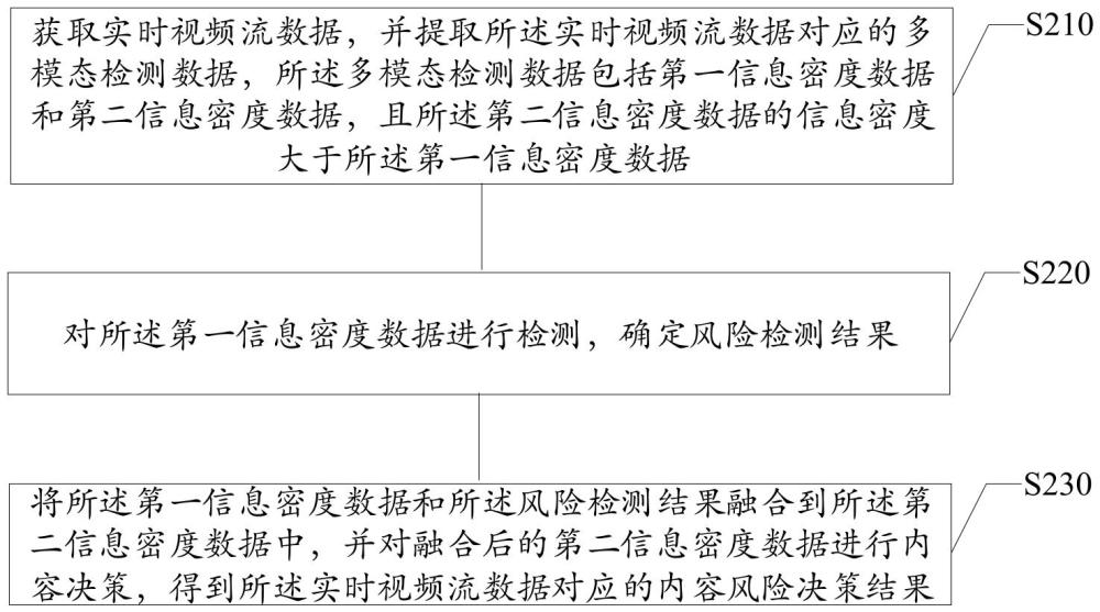 一種視頻內(nèi)容風險檢測方法、裝置、介質(zhì)及設(shè)備與流程