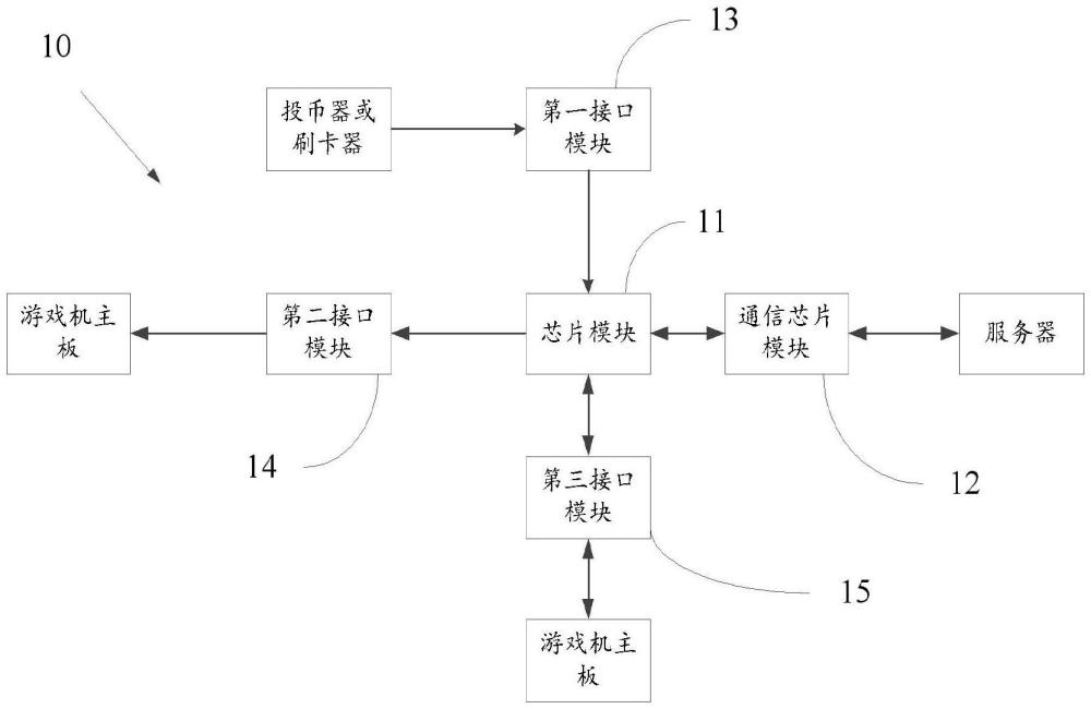 游戲智能盒子數(shù)據(jù)交互電路及對應智能通信盒子的制作方法