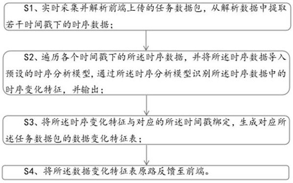 基于時(shí)序分析模型進(jìn)行數(shù)據(jù)智能分析的處理方法與流程