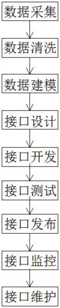 一種基于kettle微服務的醫(yī)療大數(shù)據(jù)統(tǒng)一接口管理方法與流程