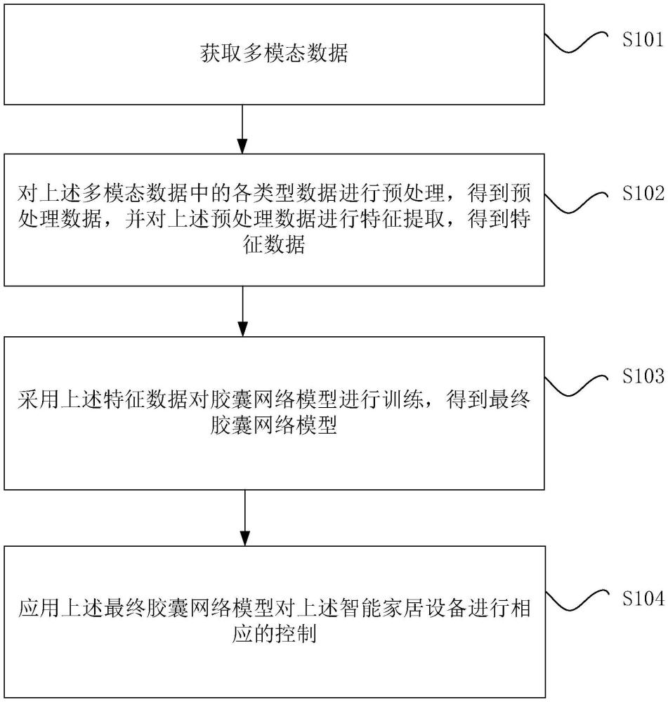 智能家居設(shè)備的控制方法、裝置、介質(zhì)和系統(tǒng)與流程