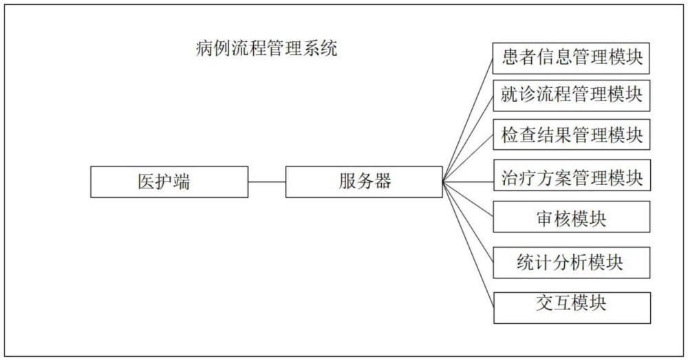 一種病例流程管理系統(tǒng)的制作方法