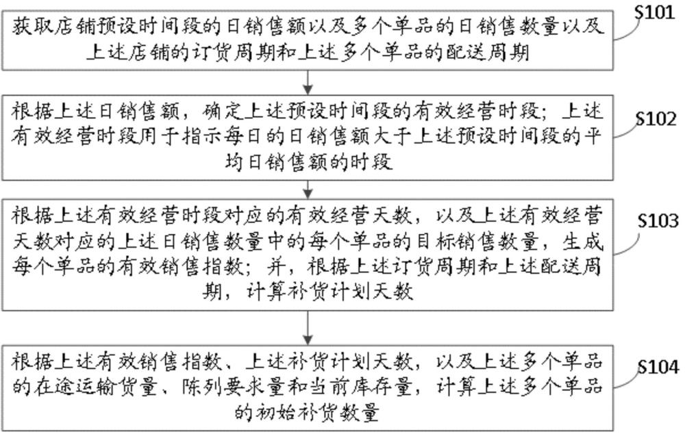 自動補貨方法、裝置及電子設備與流程