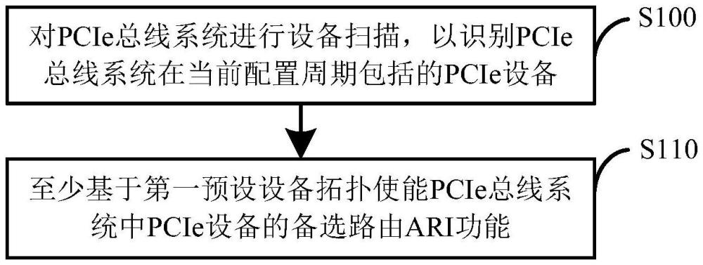 一種PCIe設備配置方法、裝置、電子設備及存儲介質與流程