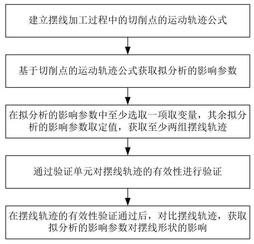 擺線旋分加工的參數(shù)分析與驗證方法與流程