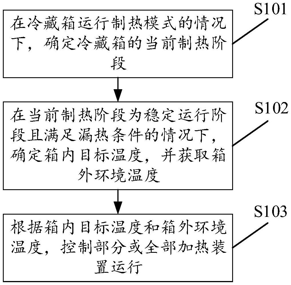 用于冷藏箱的控制方法、裝置及冷藏箱、計算機可讀存儲介質與流程