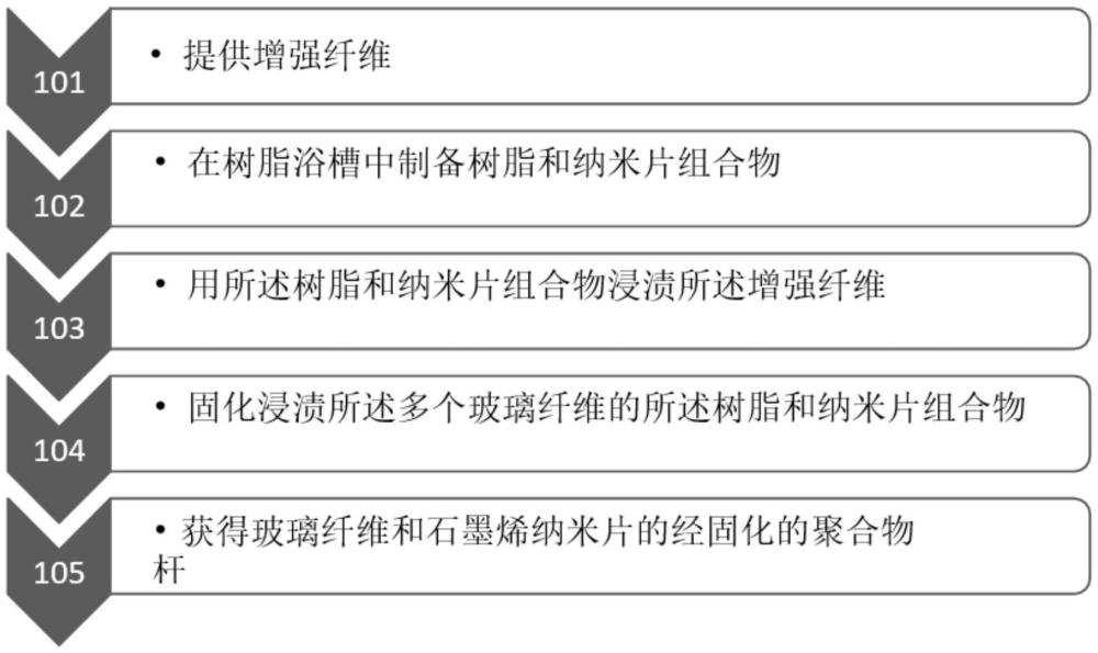 玻璃纖維和石墨烯增強聚合物桿及其生產(chǎn)方法與流程