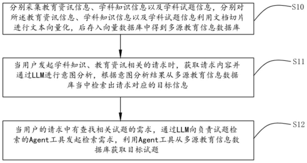 一種基于LLM的多源教育信息的推薦方法及裝置與流程