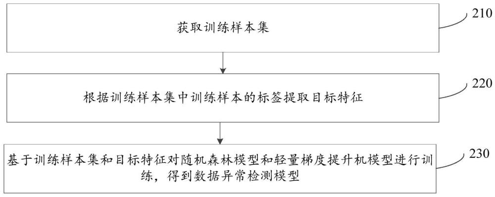 數(shù)據(jù)異常檢測模型的訓(xùn)練方法、數(shù)據(jù)異常檢測方法及設(shè)備與流程