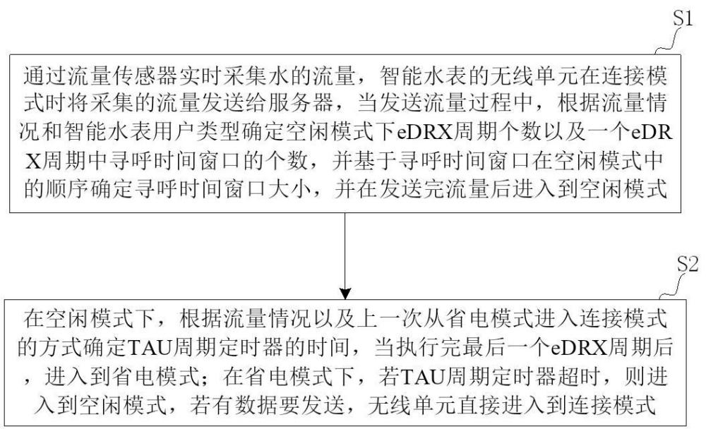 一種基于物聯(lián)網(wǎng)的遠程抄表方法及系統(tǒng)與流程