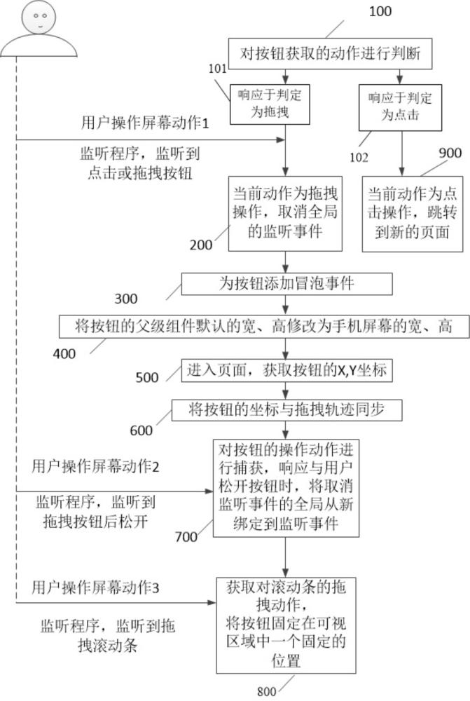 一種車輛展示頁面中按鈕的處理方法、存儲(chǔ)介質(zhì)和電子設(shè)備與流程