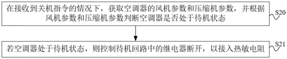 空調(diào)控制方法、裝置、空調(diào)器和計算機可讀存儲介質(zhì)與流程