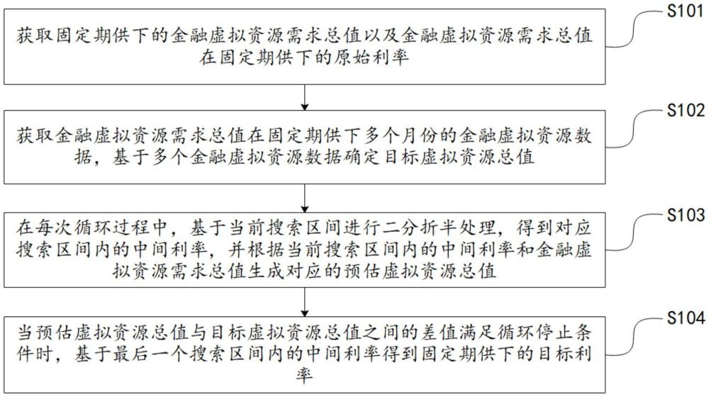 金融數(shù)據(jù)的處理方法和裝置、電子設(shè)備及存儲介質(zhì)與流程