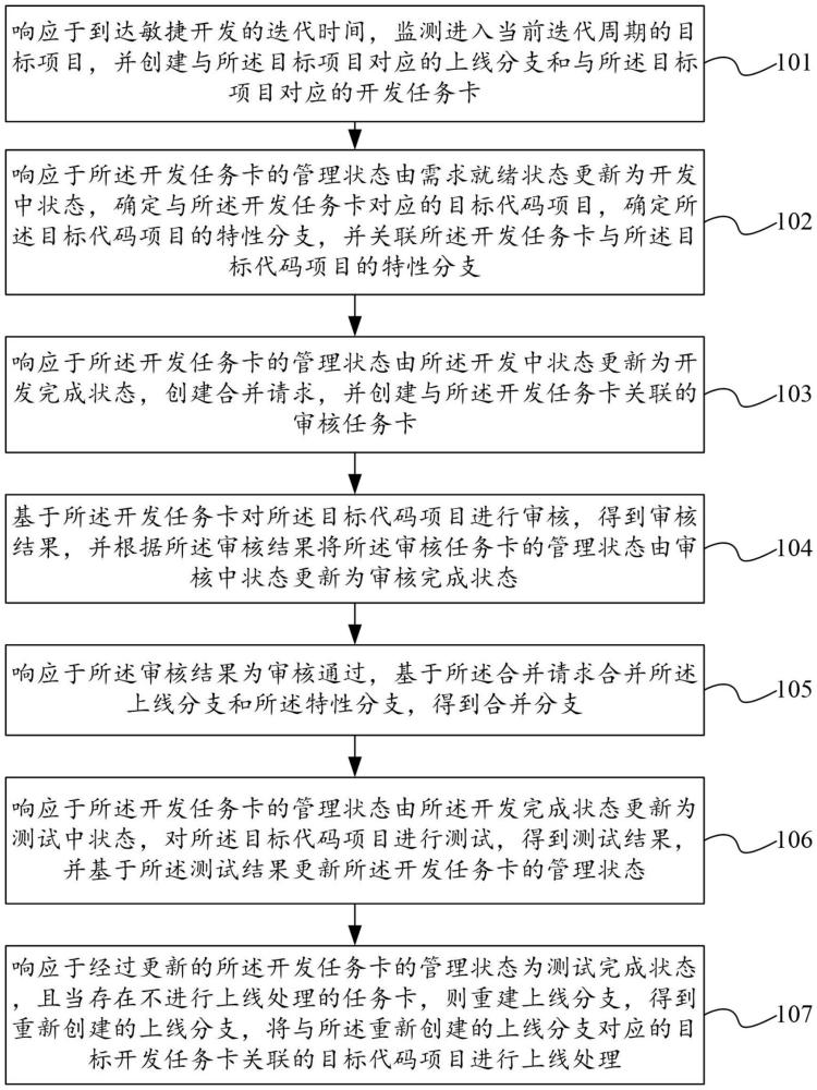 面向敏捷開發(fā)的上線管理方法及相關設備與流程