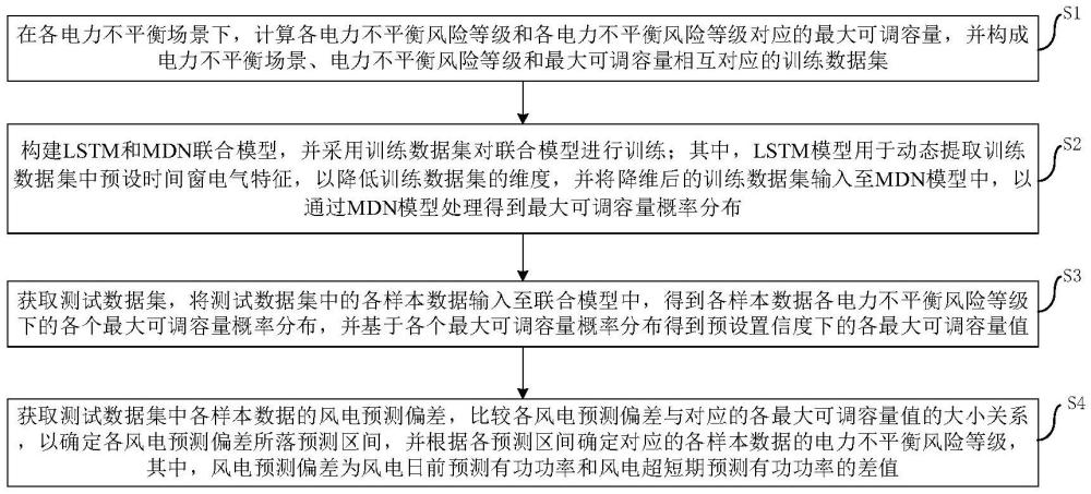 考慮風(fēng)電不確定性的前瞻調(diào)度電力平衡預(yù)警方法和介質(zhì)