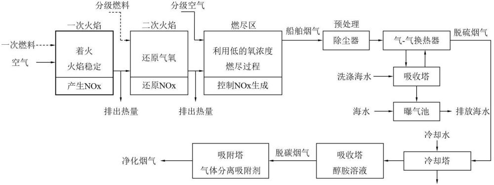 一種集成船舶廢氣脫硫脫硝脫碳的處理方法與流程