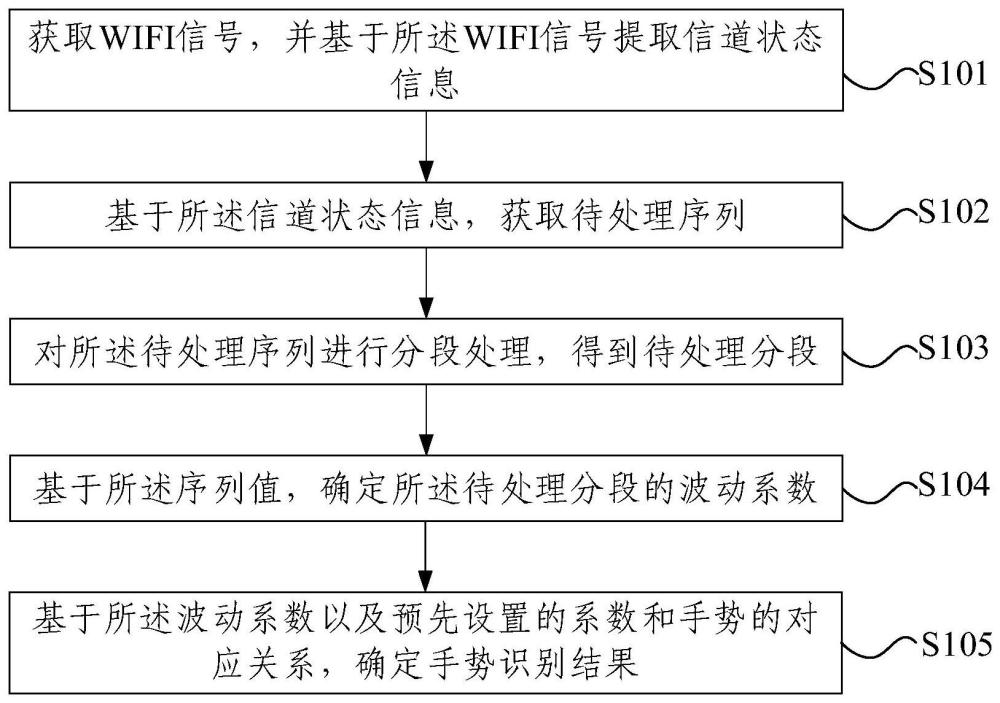 基于WIFI信號的手勢識別的方法、裝置及存儲(chǔ)介質(zhì)與流程