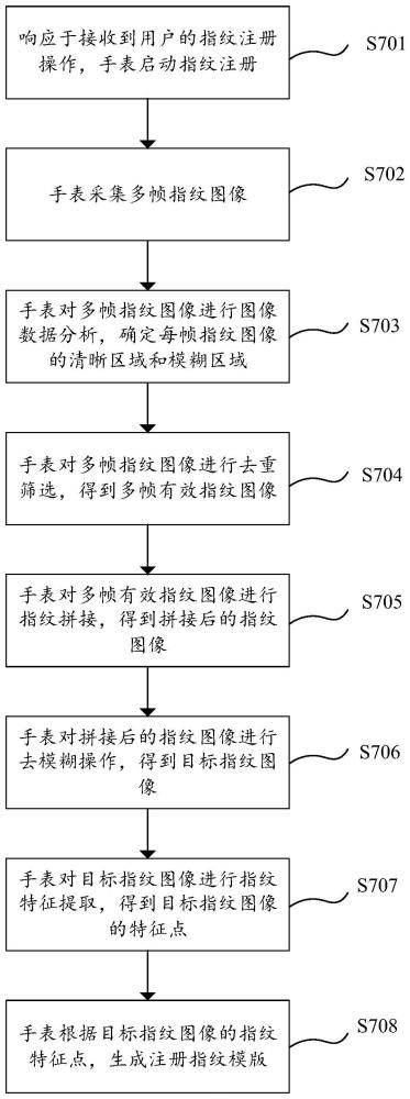 一種指紋圖像處理方法和終端設備與流程