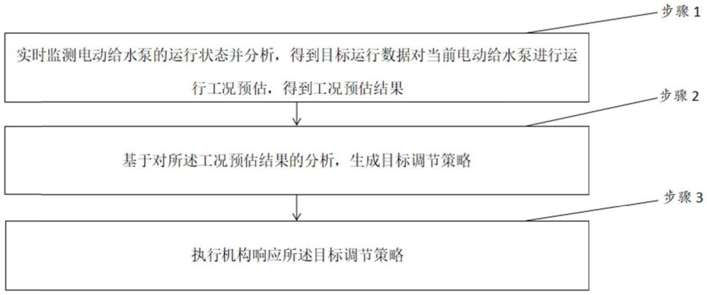 一種電動(dòng)給水泵自動(dòng)控制的方法與流程